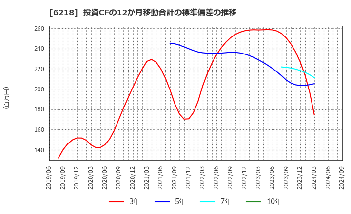 6218 エンシュウ(株): 投資CFの12か月移動合計の標準偏差の推移