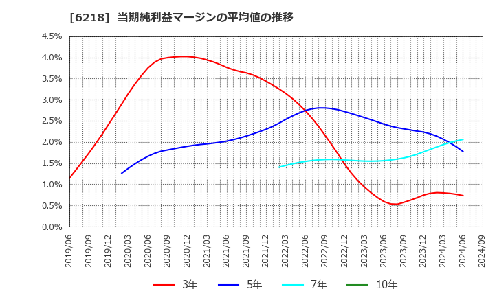 6218 エンシュウ(株): 当期純利益マージンの平均値の推移