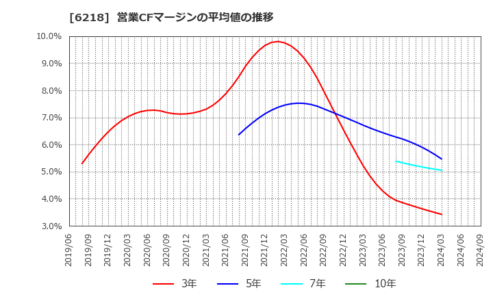 6218 エンシュウ(株): 営業CFマージンの平均値の推移