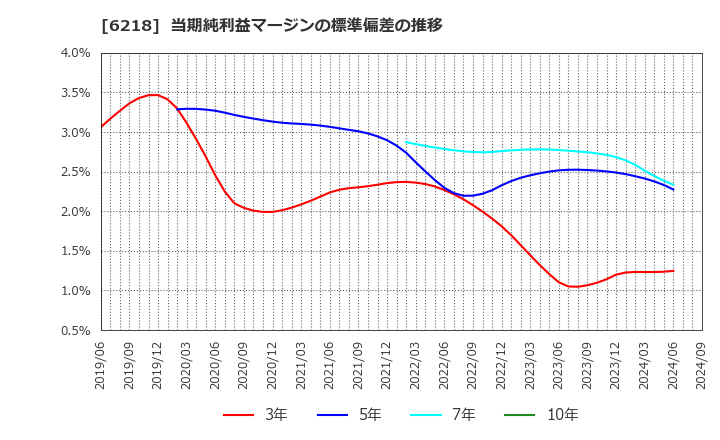 6218 エンシュウ(株): 当期純利益マージンの標準偏差の推移