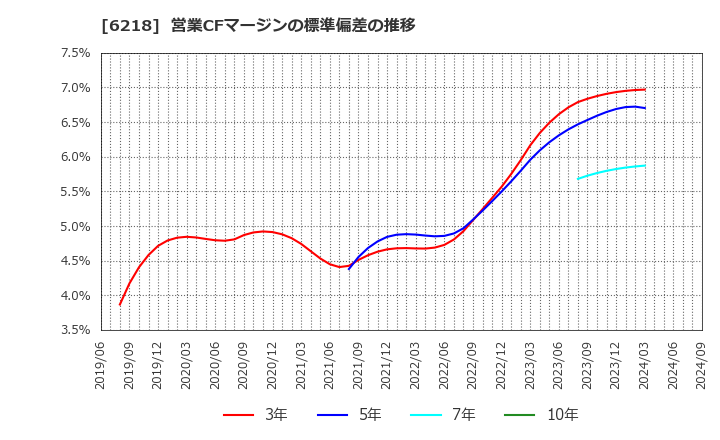 6218 エンシュウ(株): 営業CFマージンの標準偏差の推移