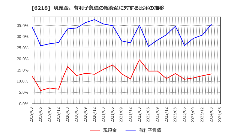 6218 エンシュウ(株): 現預金、有利子負債の総資産に対する比率の推移