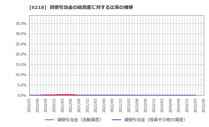 6218 エンシュウ(株): 貸倒引当金の総資産に対する比率の推移
