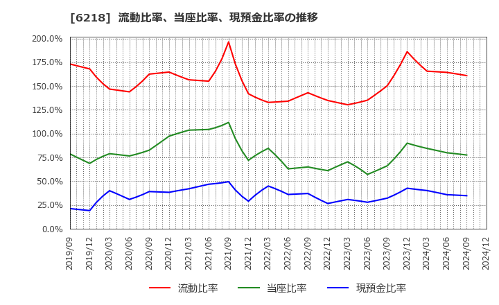 6218 エンシュウ(株): 流動比率、当座比率、現預金比率の推移