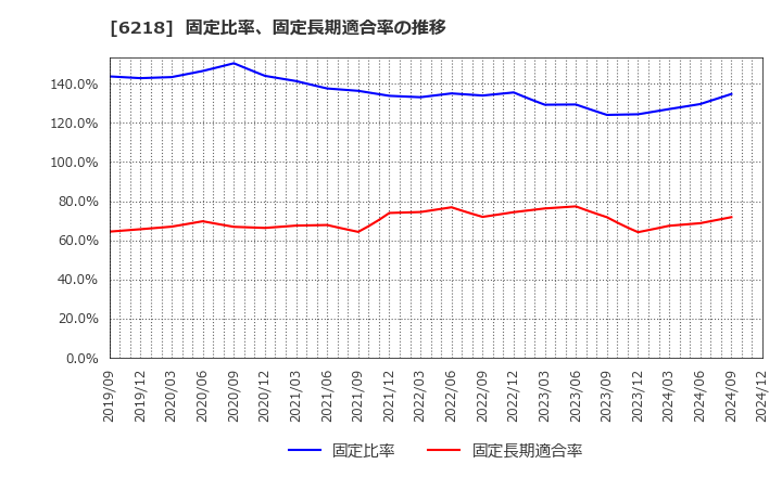 6218 エンシュウ(株): 固定比率、固定長期適合率の推移