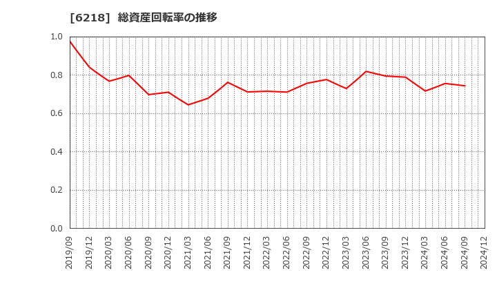 6218 エンシュウ(株): 総資産回転率の推移