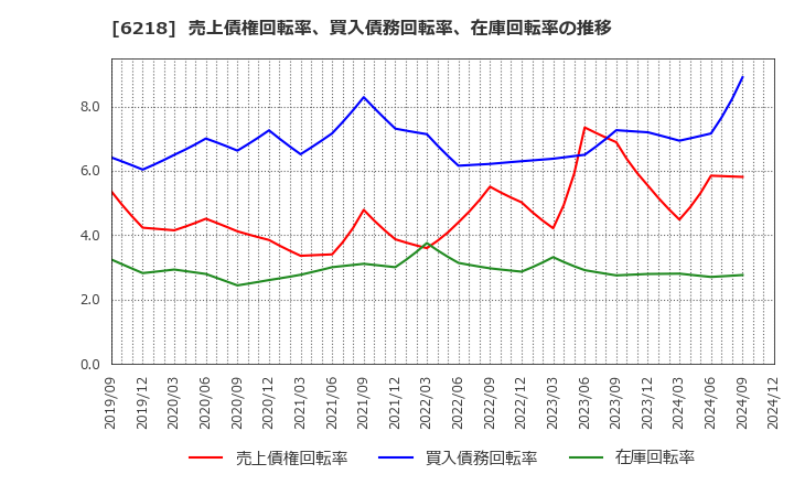 6218 エンシュウ(株): 売上債権回転率、買入債務回転率、在庫回転率の推移