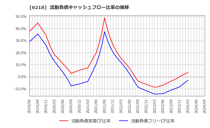 6218 エンシュウ(株): 流動負債キャッシュフロー比率の推移