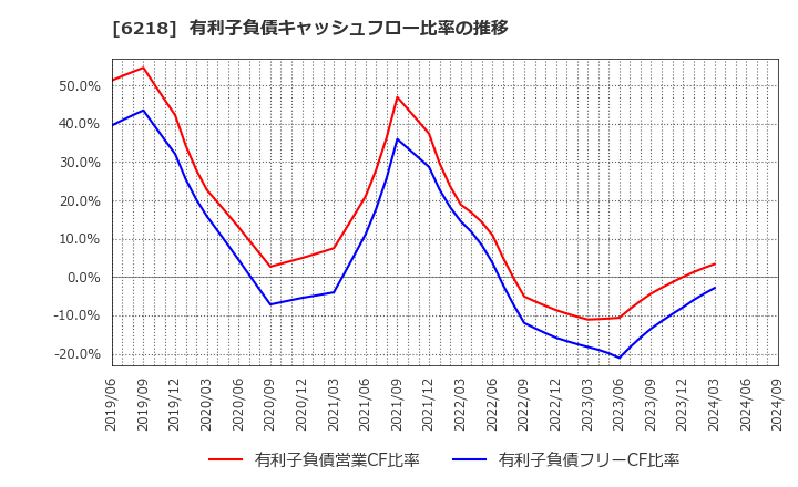 6218 エンシュウ(株): 有利子負債キャッシュフロー比率の推移