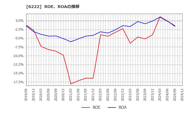 6222 (株)島精機製作所: ROE、ROAの推移