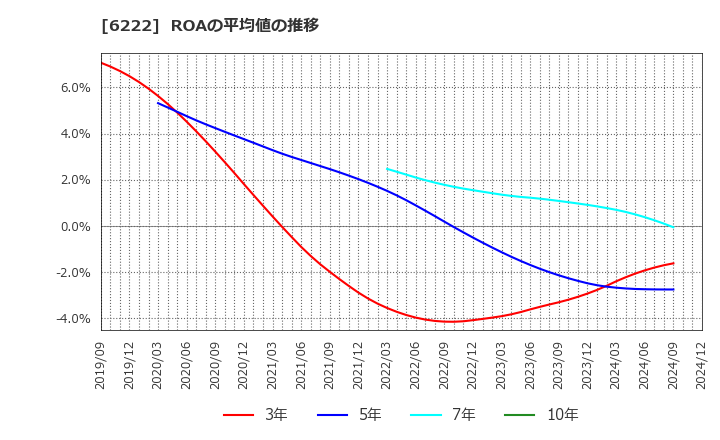 6222 (株)島精機製作所: ROAの平均値の推移