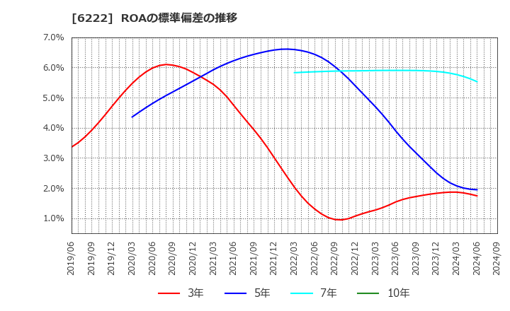 6222 (株)島精機製作所: ROAの標準偏差の推移