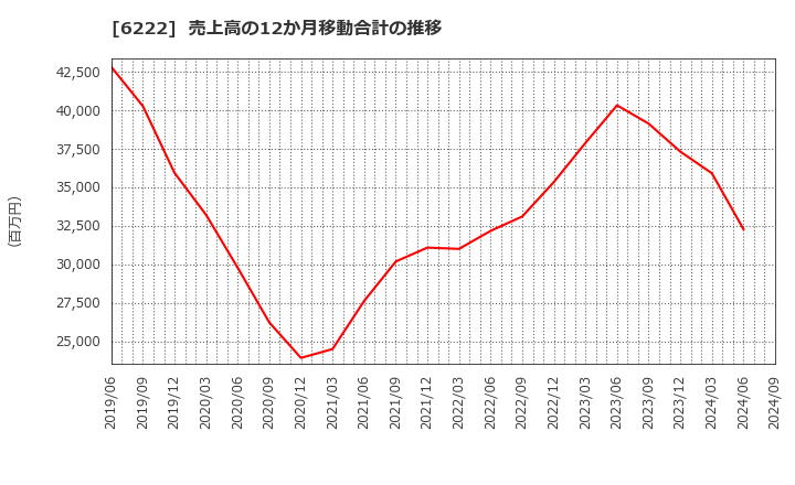 6222 (株)島精機製作所: 売上高の12か月移動合計の推移