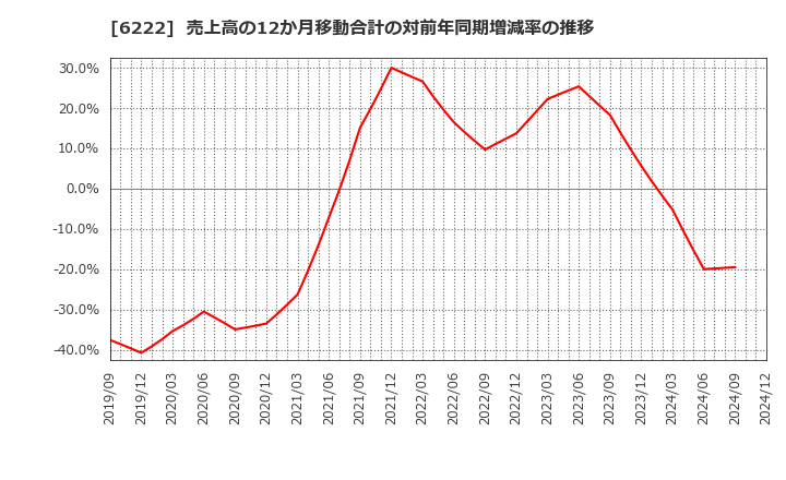 6222 (株)島精機製作所: 売上高の12か月移動合計の対前年同期増減率の推移