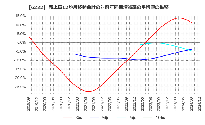 6222 (株)島精機製作所: 売上高12か月移動合計の対前年同期増減率の平均値の推移