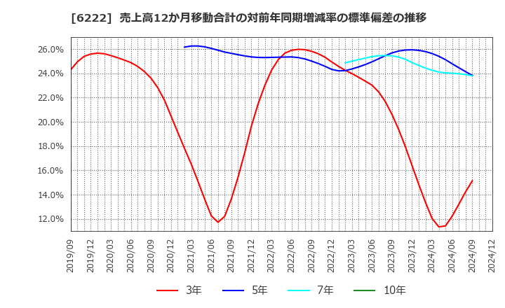 6222 (株)島精機製作所: 売上高12か月移動合計の対前年同期増減率の標準偏差の推移