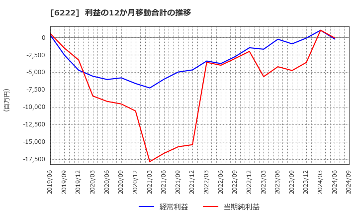 6222 (株)島精機製作所: 利益の12か月移動合計の推移