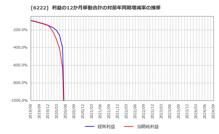 6222 (株)島精機製作所: 利益の12か月移動合計の対前年同期増減率の推移