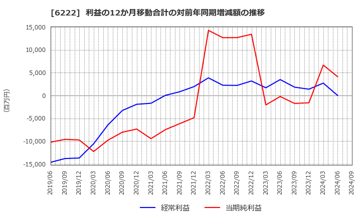 6222 (株)島精機製作所: 利益の12か月移動合計の対前年同期増減額の推移