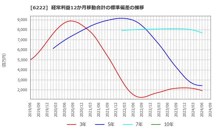 6222 (株)島精機製作所: 経常利益12か月移動合計の標準偏差の推移