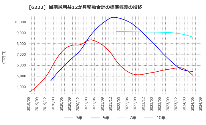 6222 (株)島精機製作所: 当期純利益12か月移動合計の標準偏差の推移