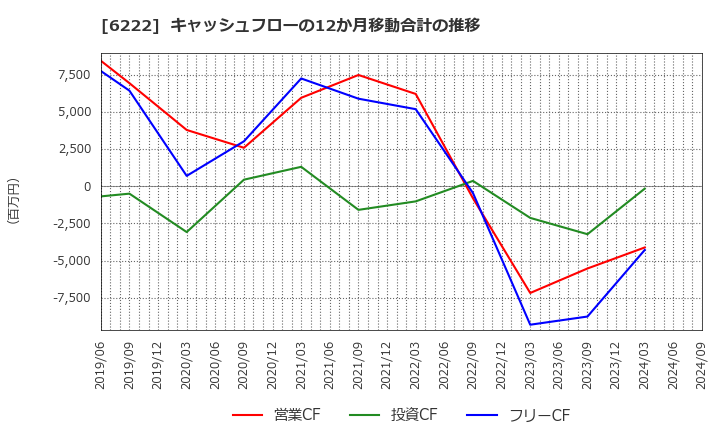6222 (株)島精機製作所: キャッシュフローの12か月移動合計の推移