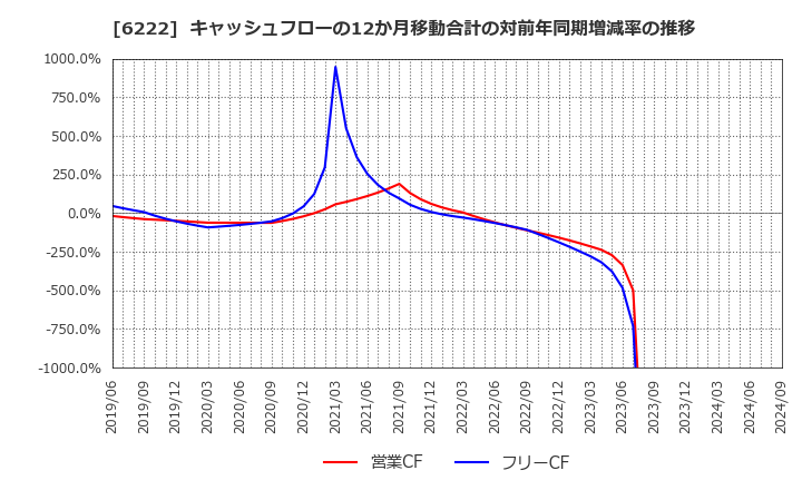 6222 (株)島精機製作所: キャッシュフローの12か月移動合計の対前年同期増減率の推移