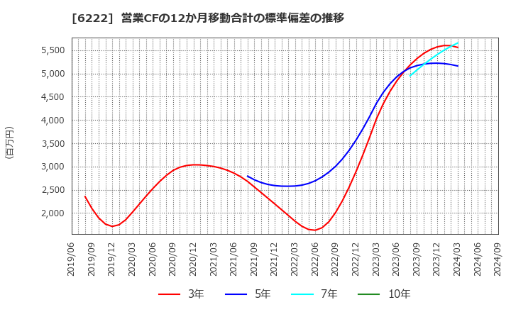 6222 (株)島精機製作所: 営業CFの12か月移動合計の標準偏差の推移