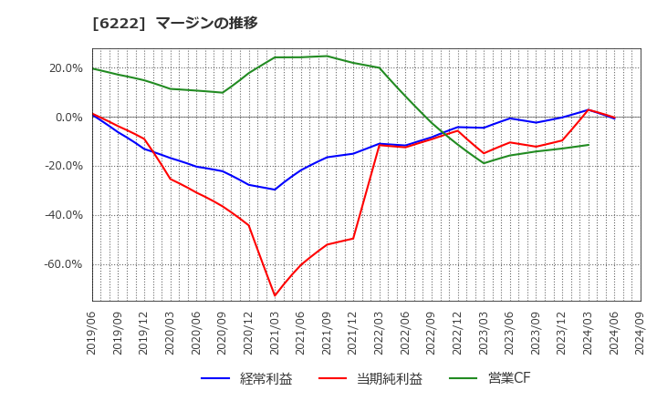 6222 (株)島精機製作所: マージンの推移