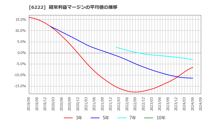 6222 (株)島精機製作所: 経常利益マージンの平均値の推移