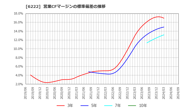 6222 (株)島精機製作所: 営業CFマージンの標準偏差の推移