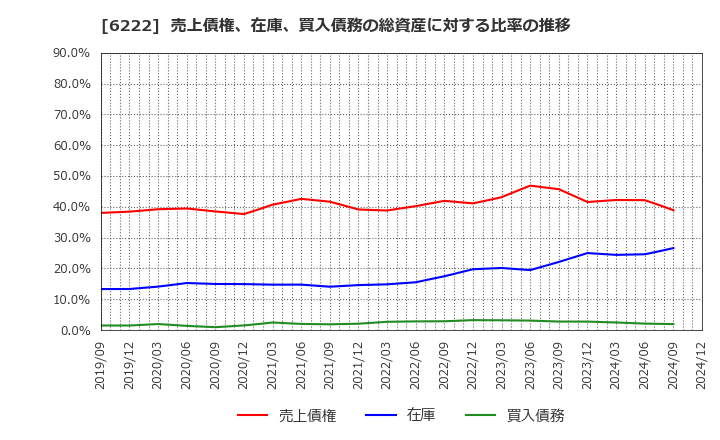 6222 (株)島精機製作所: 売上債権、在庫、買入債務の総資産に対する比率の推移