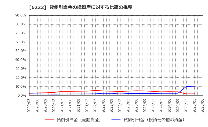 6222 (株)島精機製作所: 貸倒引当金の総資産に対する比率の推移