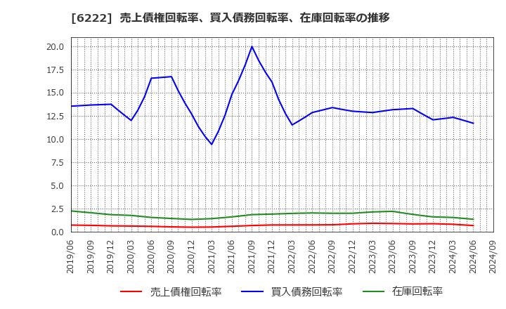 6222 (株)島精機製作所: 売上債権回転率、買入債務回転率、在庫回転率の推移