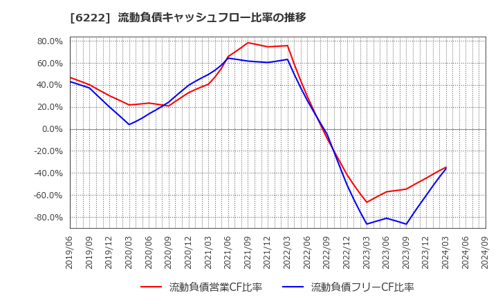 6222 (株)島精機製作所: 流動負債キャッシュフロー比率の推移
