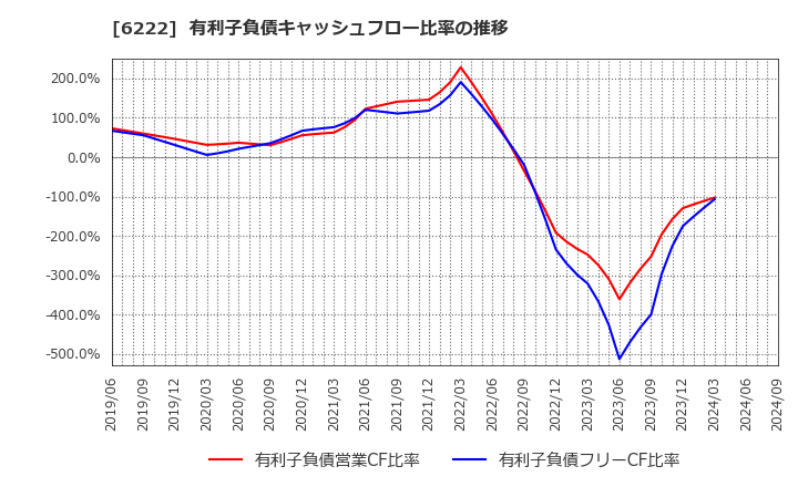 6222 (株)島精機製作所: 有利子負債キャッシュフロー比率の推移