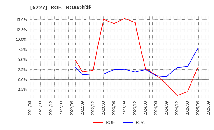 6227 ＡＩメカテック(株): ROE、ROAの推移