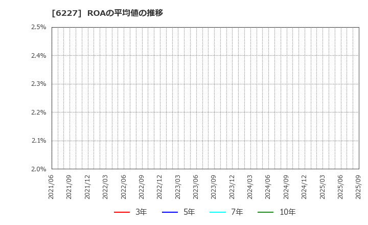 6227 ＡＩメカテック(株): ROAの平均値の推移