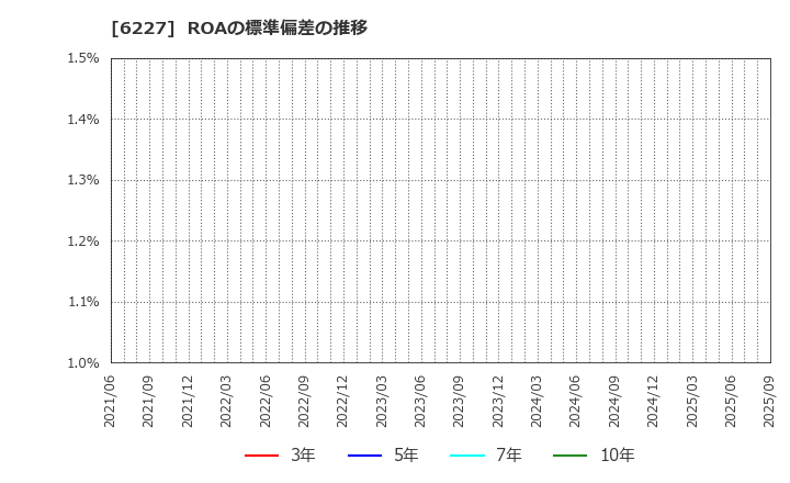 6227 ＡＩメカテック(株): ROAの標準偏差の推移