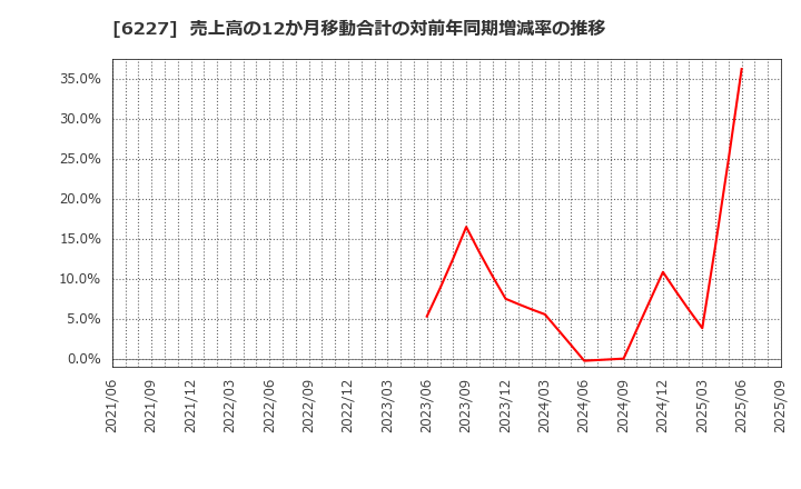 6227 ＡＩメカテック(株): 売上高の12か月移動合計の対前年同期増減率の推移