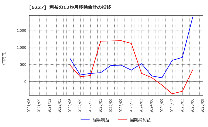 6227 ＡＩメカテック(株): 利益の12か月移動合計の推移