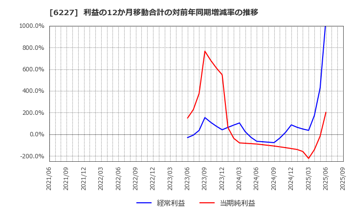 6227 ＡＩメカテック(株): 利益の12か月移動合計の対前年同期増減率の推移