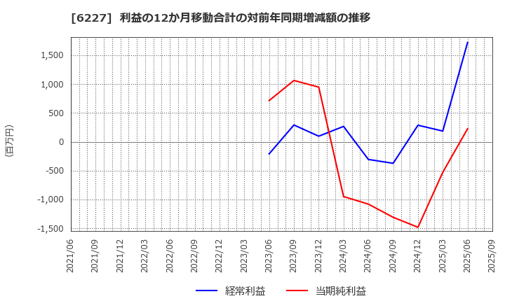 6227 ＡＩメカテック(株): 利益の12か月移動合計の対前年同期増減額の推移