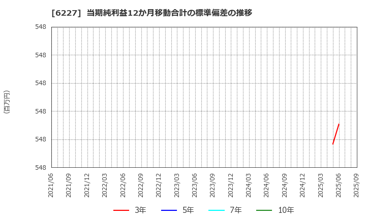 6227 ＡＩメカテック(株): 当期純利益12か月移動合計の標準偏差の推移