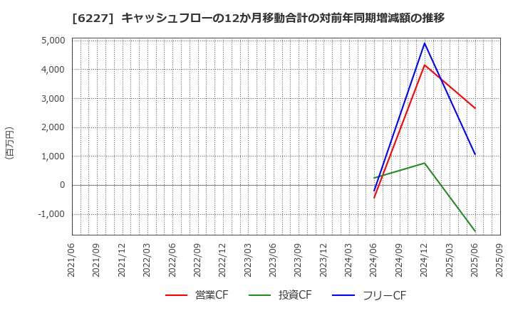 6227 ＡＩメカテック(株): キャッシュフローの12か月移動合計の対前年同期増減額の推移