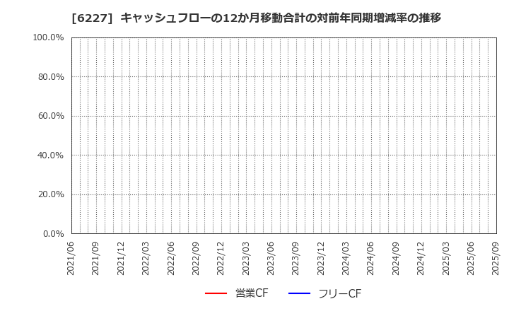 6227 ＡＩメカテック(株): キャッシュフローの12か月移動合計の対前年同期増減率の推移