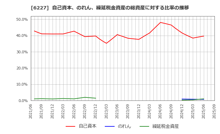 6227 ＡＩメカテック(株): 自己資本、のれん、繰延税金資産の総資産に対する比率の推移
