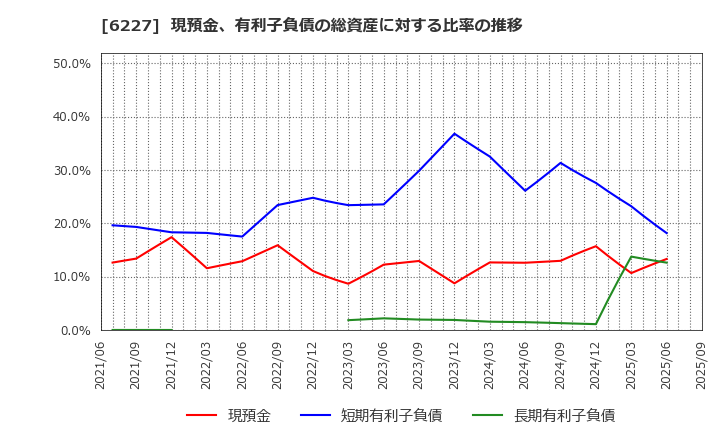 6227 ＡＩメカテック(株): 現預金、有利子負債の総資産に対する比率の推移