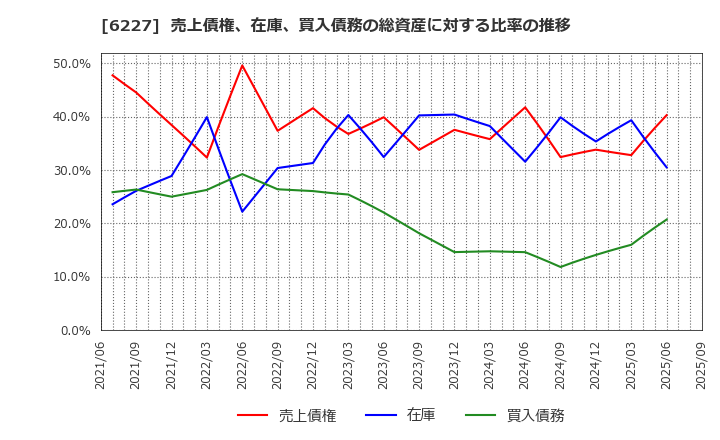 6227 ＡＩメカテック(株): 売上債権、在庫、買入債務の総資産に対する比率の推移