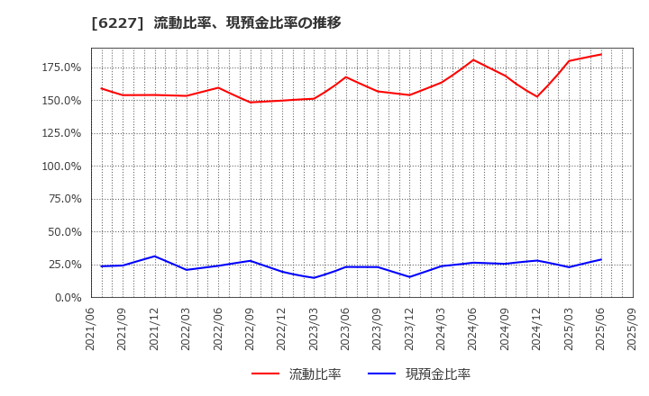 6227 ＡＩメカテック(株): 流動比率、現預金比率の推移